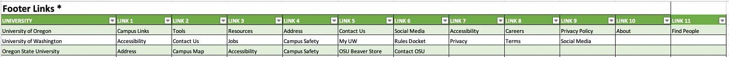 Example of the footer links section of the comparative analysis with the UOregon example completed