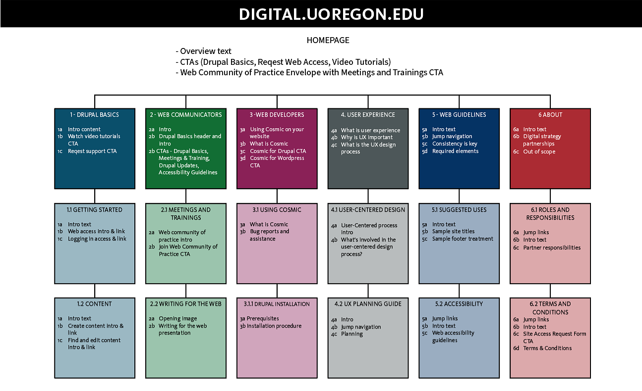 Partial IA site map of the digital strategy website