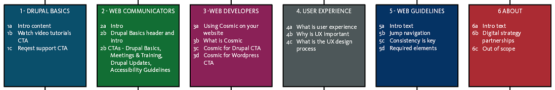 IA site map boxes showing just the website primary nav