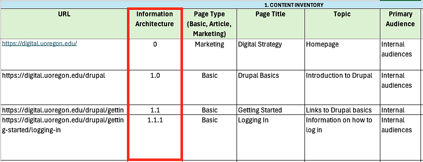 Content audit spreadsheet shows an IA column noting page placement within the site map.