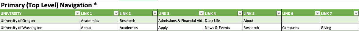 Spreadsheet of the primary navigation for the UO and University of Washington websites.