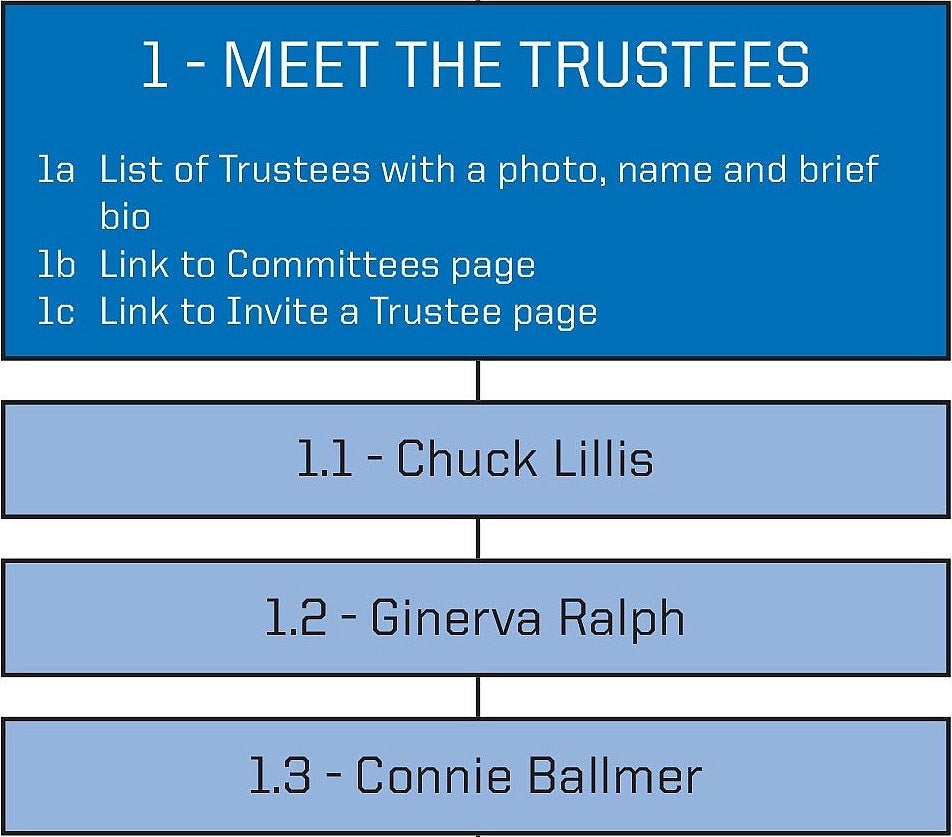 sitemap for a 2018 version of the Meet the Trustees site listing three trustee bios as subpages