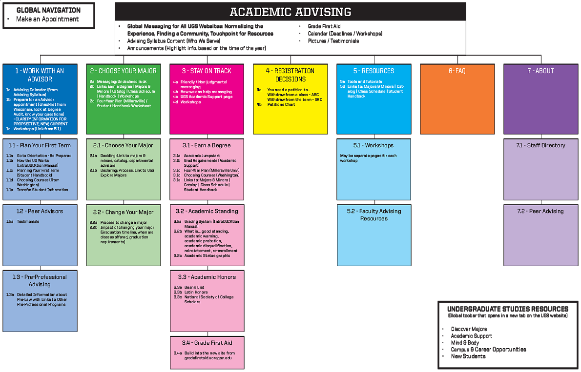 Site map for the Office of Academic Advising website