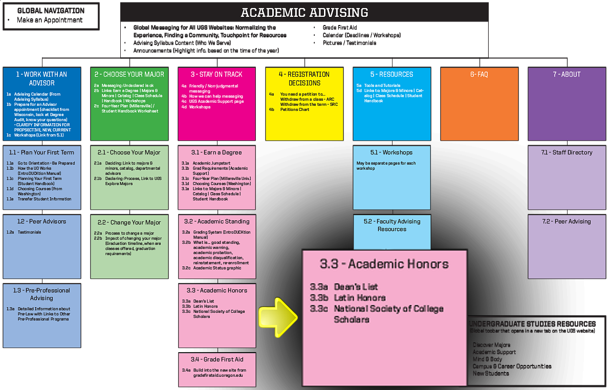 Academic Advising Site Map with pull out for Academic Honors