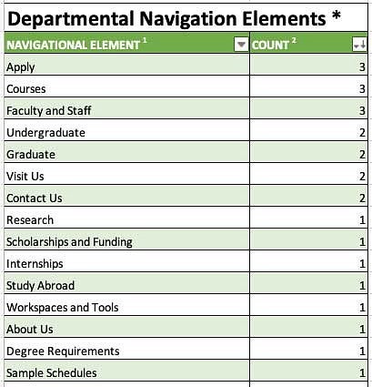 Example of the departmental navigation elements section of the comparative analysis with the UOregon example completed