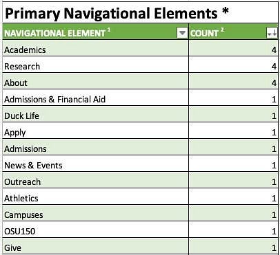 Example of the primary navigation elements section of the comparative analysis with the UOregon example commpleted
