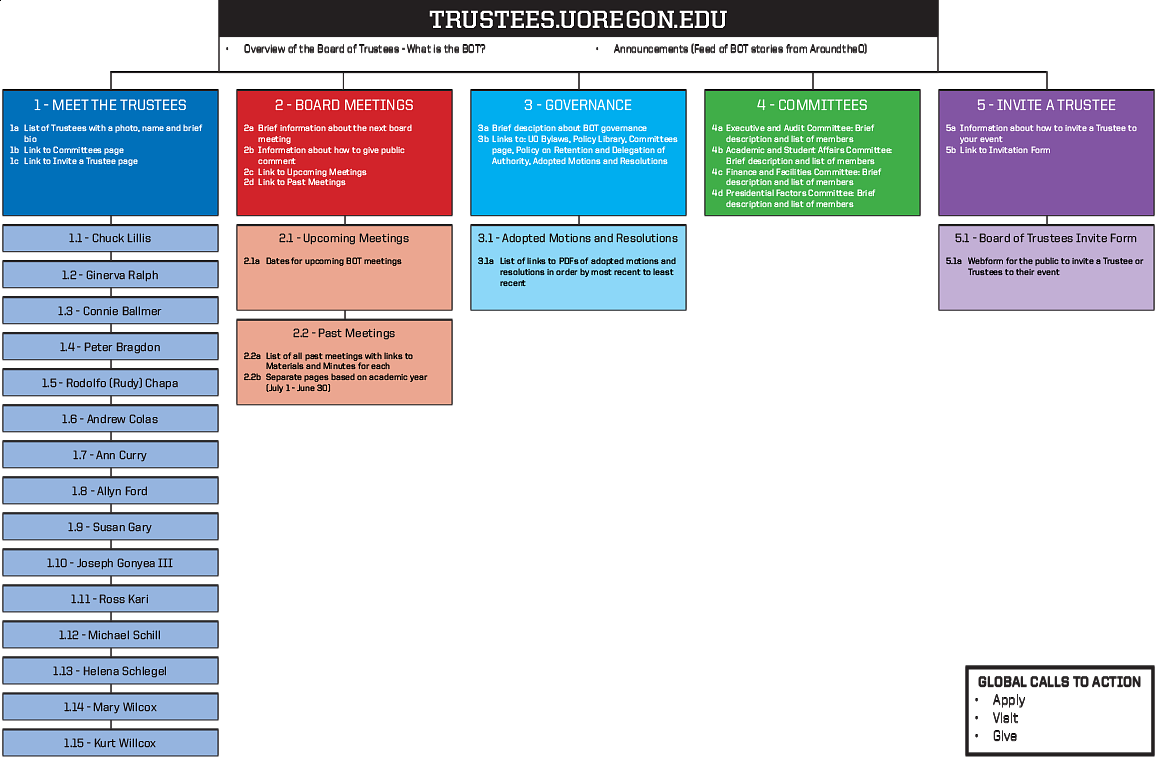 Board of Trustees Site Map