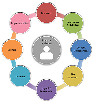 Our user-centered design process Our user-centered design process includes discovery, conceptual design, content development, site building, layout and presentation, usability, launch and implementation