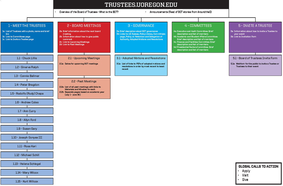 information-architecture-uo-digital-strategy-and-communications