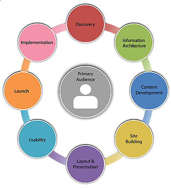 Our user-centered design process includes discovery, conceptual design, content development, site building, layout and presentation, usability, launch and implementation