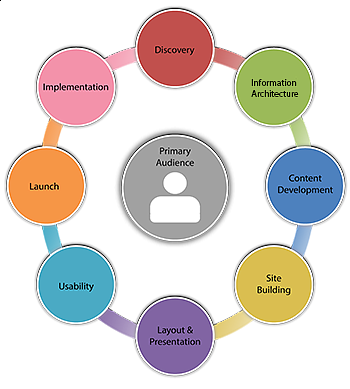 Our user-centered design process Our user-centered design process includes discovery, conceptual design, content development, site building, layout and presentation, usability, launch and implementation